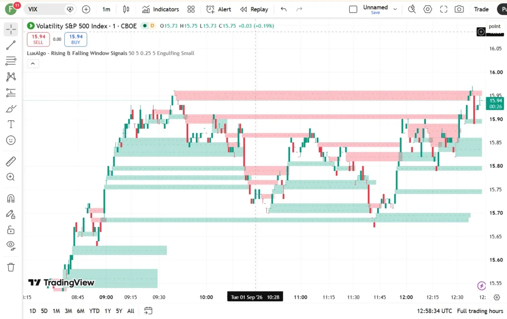 دانلود اندیکاتور Rising & Falling Window Signals به شناسایی و نمایش الگوهای قیمتی پنجره صعودی و پنجره نزولیدر تریدینگ ویو برای ارز دیجیتال