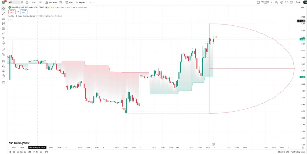 دانلود اندیکاتور D-Shape Breakout Signals برای شناسایی الگوهای قیمتی D شکل و سیگنالهای شکست در تریدینگ ویو برای ارز دیجیتال