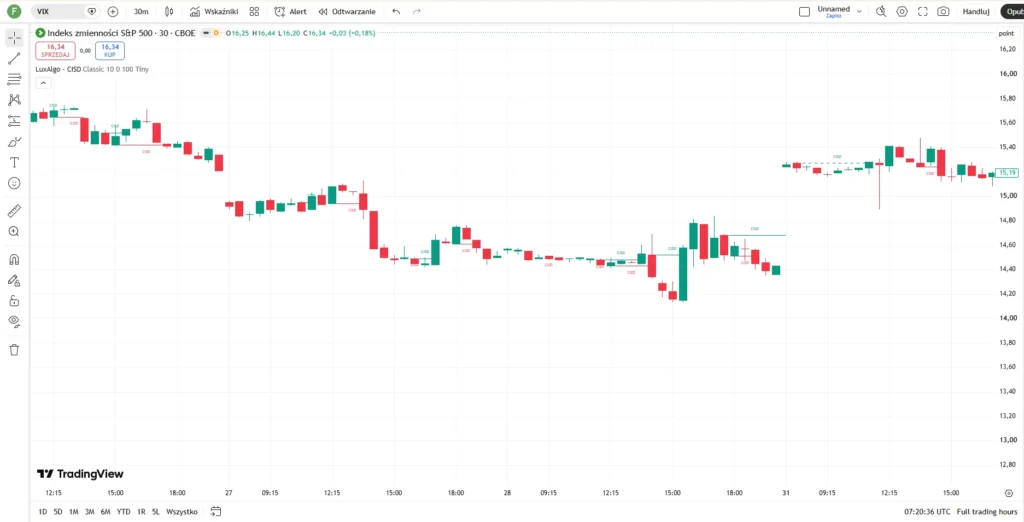 دانلود اندیکاتور Change in State of Delivery (CISD) برای شناسایی تغییرات در نحوه تحویل قیمت درتریدینگ ویو برای ارزدیجیتال