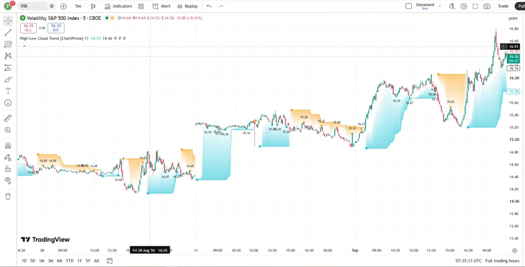 دانلود اندیکاتور High-Low Cloud Trend برای شناسایی روند و نقاط بازگشت قیمت درتریدینگ ویو برای ارزدیجیتال