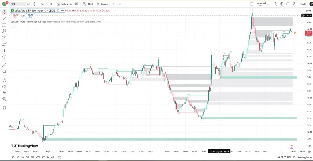 دانلود اندیکاتور Pure Price Action ICT Tools با هدف شناسایی سطوح کلیدی درتریدینگ ویو برای ارزدیجیتال