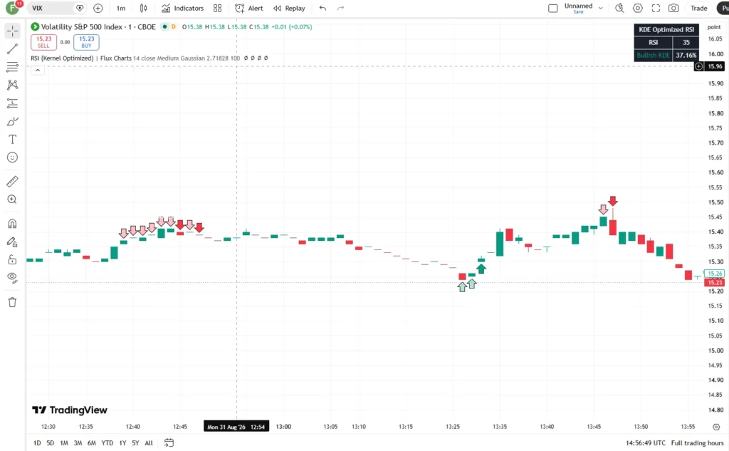دانلود اندیکاتور RSI (Kernel Optimized) | Flux Charts یک نسخه پیشرفته و بهینهشده از شاخص قدرت نسبی (RSI) در تریدینگ ویو برای ارزدیجیتال