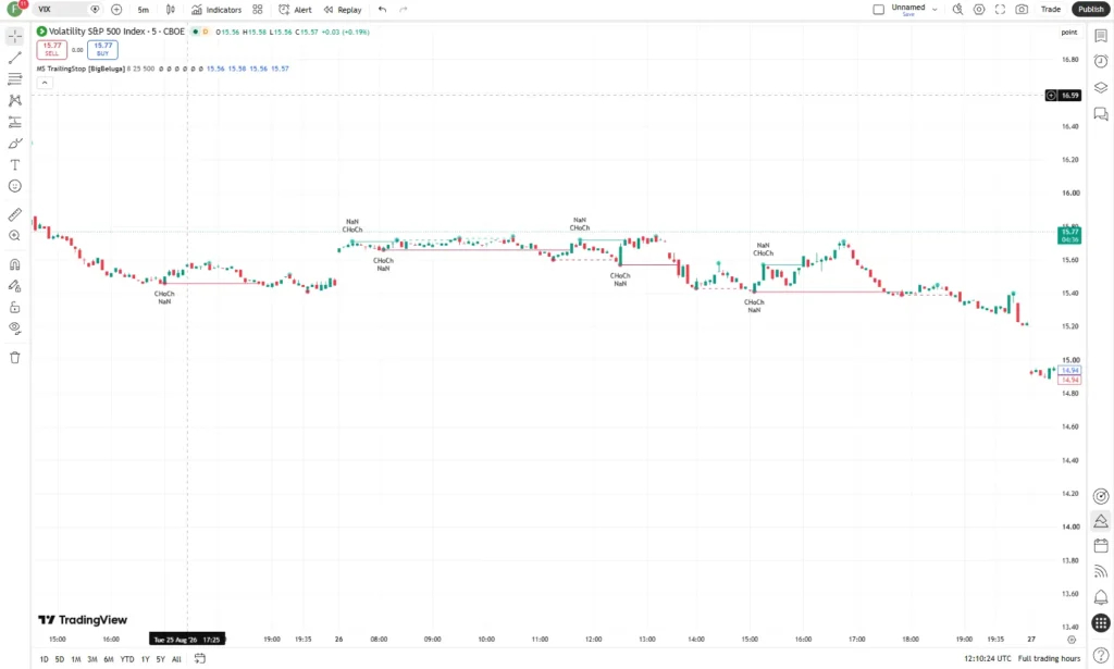 دانلود اندیکاتور  Market Structure Trailing Stop برای شناسایی ساختار بازار و نقاط ورود و خروج در تریدینگ ویو برای ارز دیجیتال