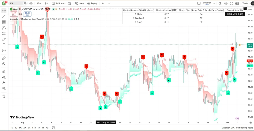 دانلود اندیکاتور Machine Learning Adaptive SuperTrend برای طبقهبندی پویای نوسانات بازار درتریدینگ ویو برای ارزدیجیتال