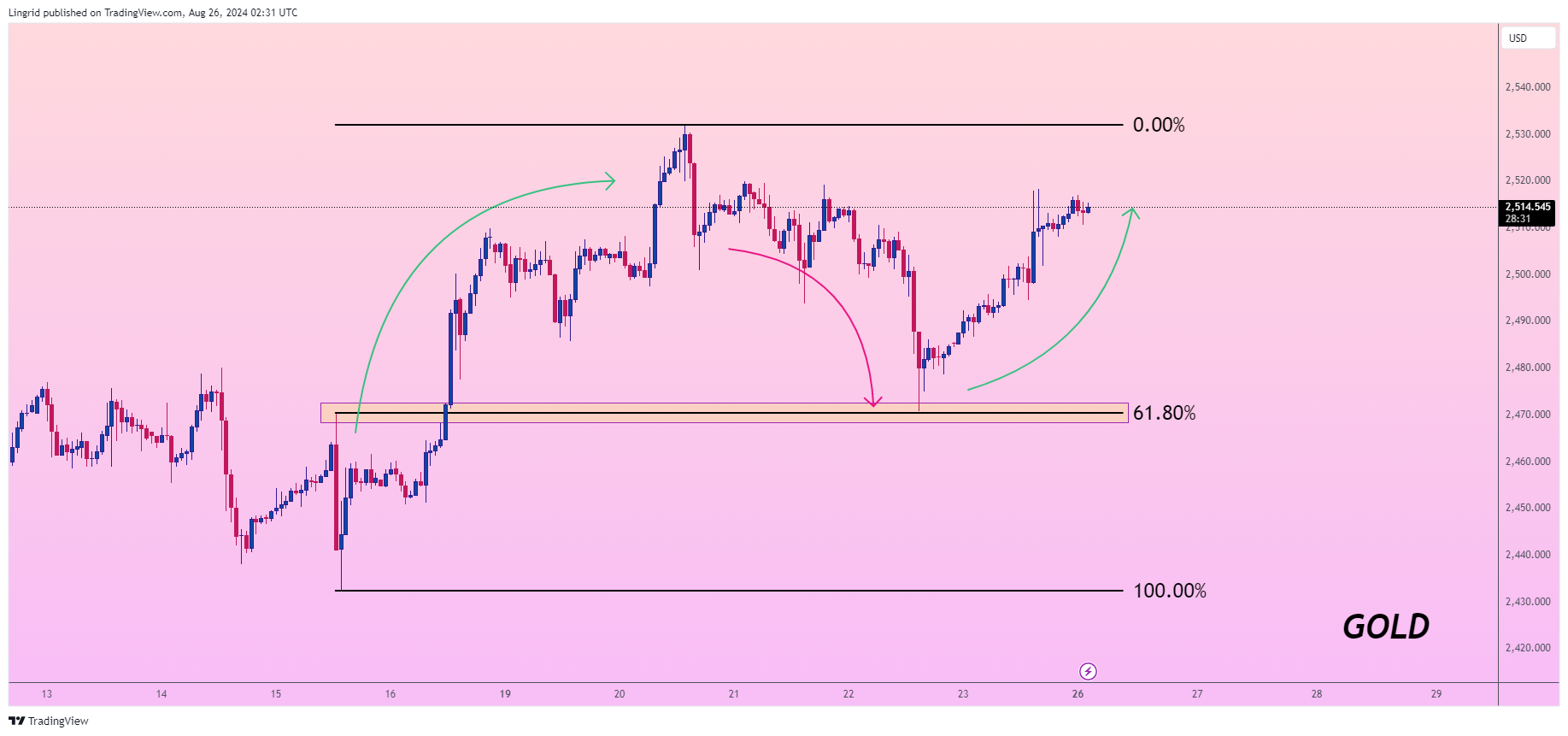 آموزش نحوه شناسایی نقاط پایان اصلاح روند بازار | آموزش الگوهای قیمتی سر و شانه ، دو قله و دیگر الگوها