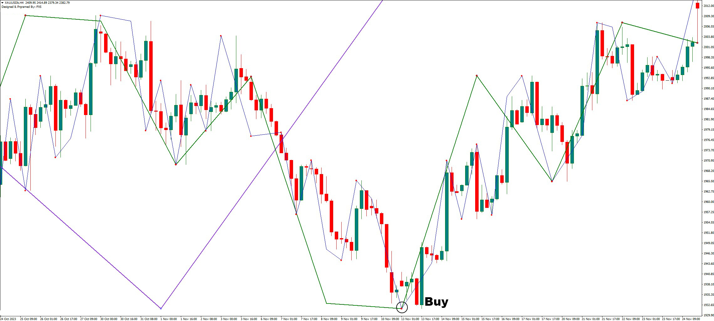 دانلود اندیکاتور Nelly Elliott Wave در MT4 | پیشبینی نوسانات بازار