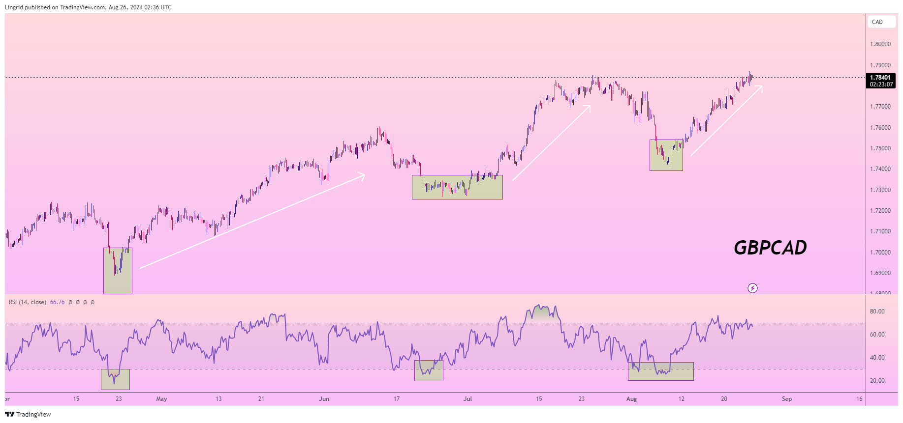 آموزش نحوه شناسایی نقاط پایان اصلاح روند بازار | آموزش الگوهای قیمتی سر و شانه ، دو قله و دیگر الگوها