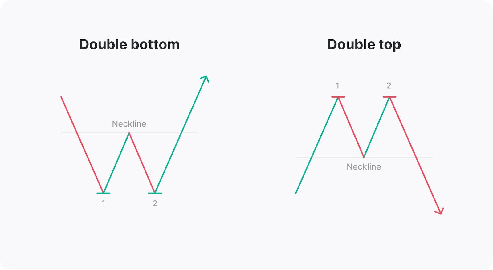 آموزش نحوه شناسایی نقاط پایان اصلاح روند بازار | آموزش الگوهای قیمتی سر و شانه ، دو قله و دیگر الگوها