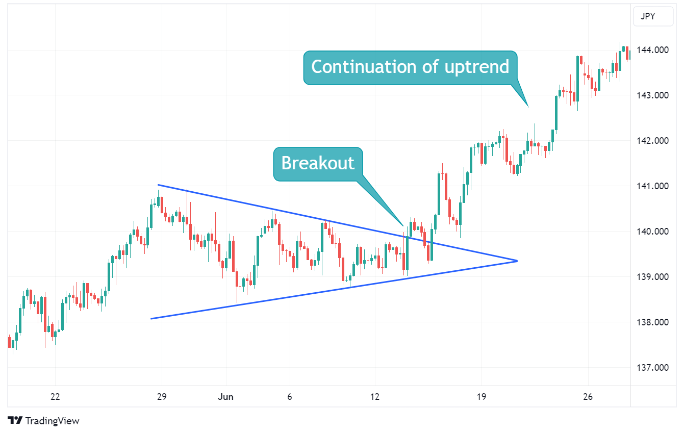 آموزش نحوه شناسایی نقاط پایان اصلاح روند بازار | آموزش الگوهای قیمتی سر و شانه ، دو قله و دیگر الگوها