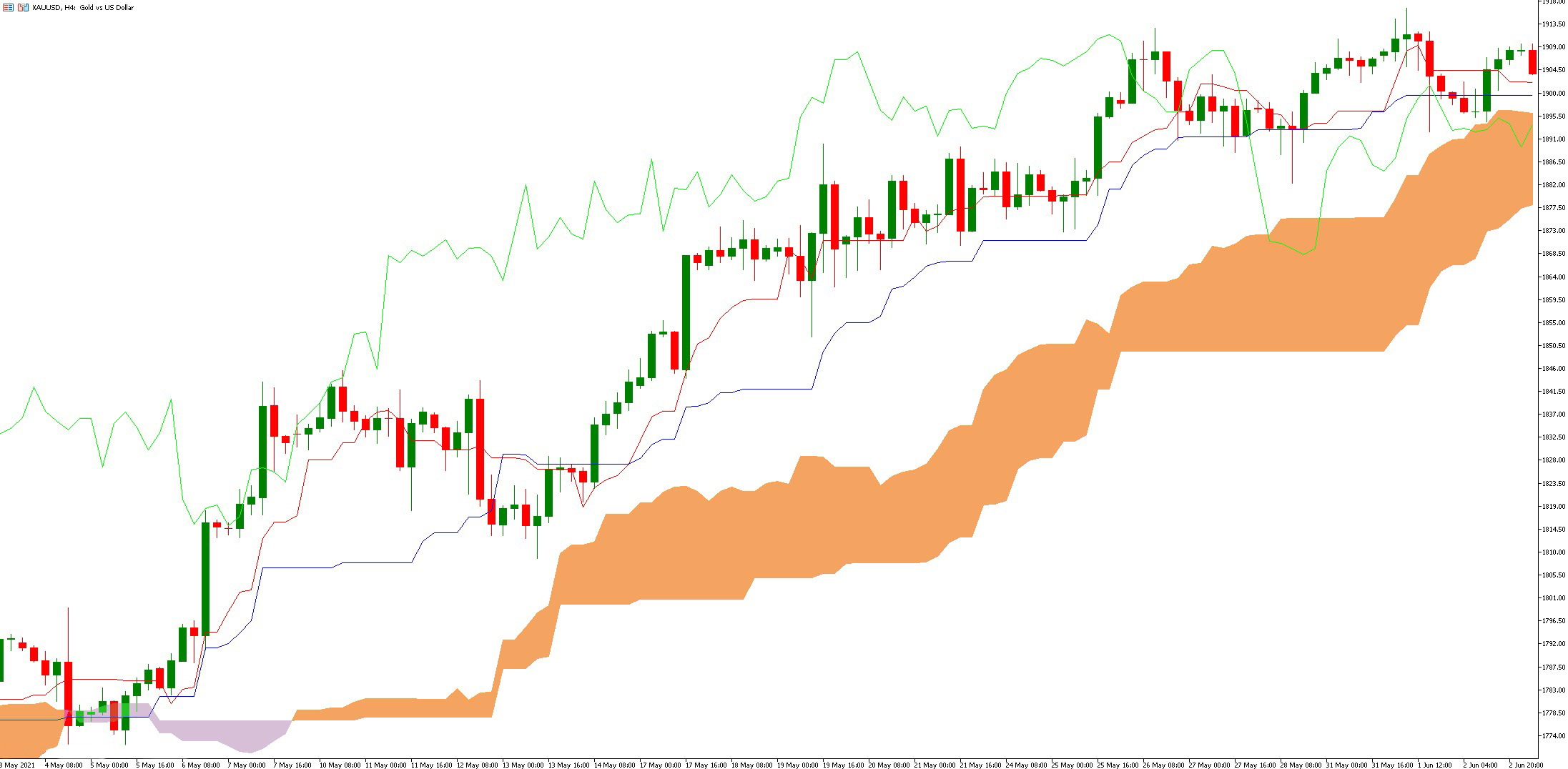 دانلود اندیکاتور ایچیموکو Ichimoku در MT5 | تحلیل چند زمانه و استراتژی‌های معاملاتی
