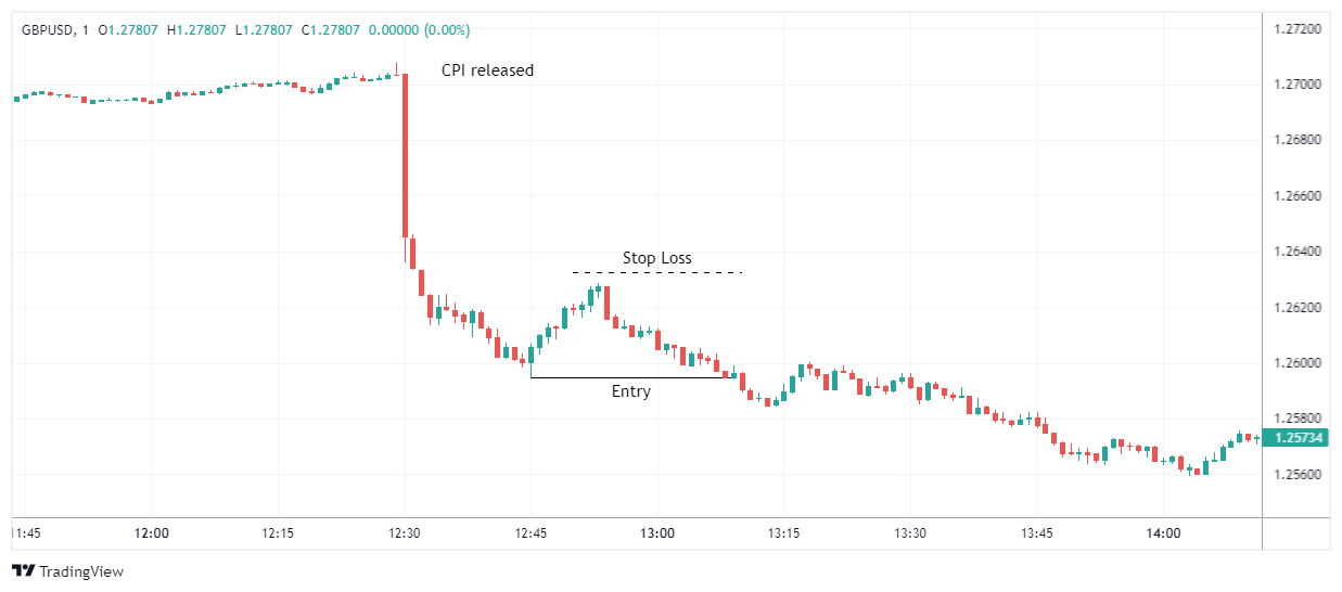 راهنمای جامع معاملهگری با گزارش CPI | تأثیر آن بر ارزها و بازار سهام