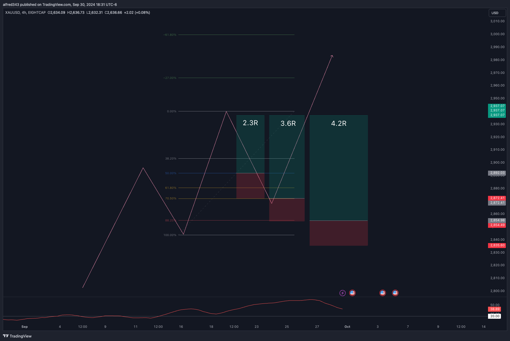 استراتژی معاملاتی مبتنی بر فیبوناچی Fibonacci | ایجاد موقعیتهای چندگانه با مدیریت ریسک مؤثر