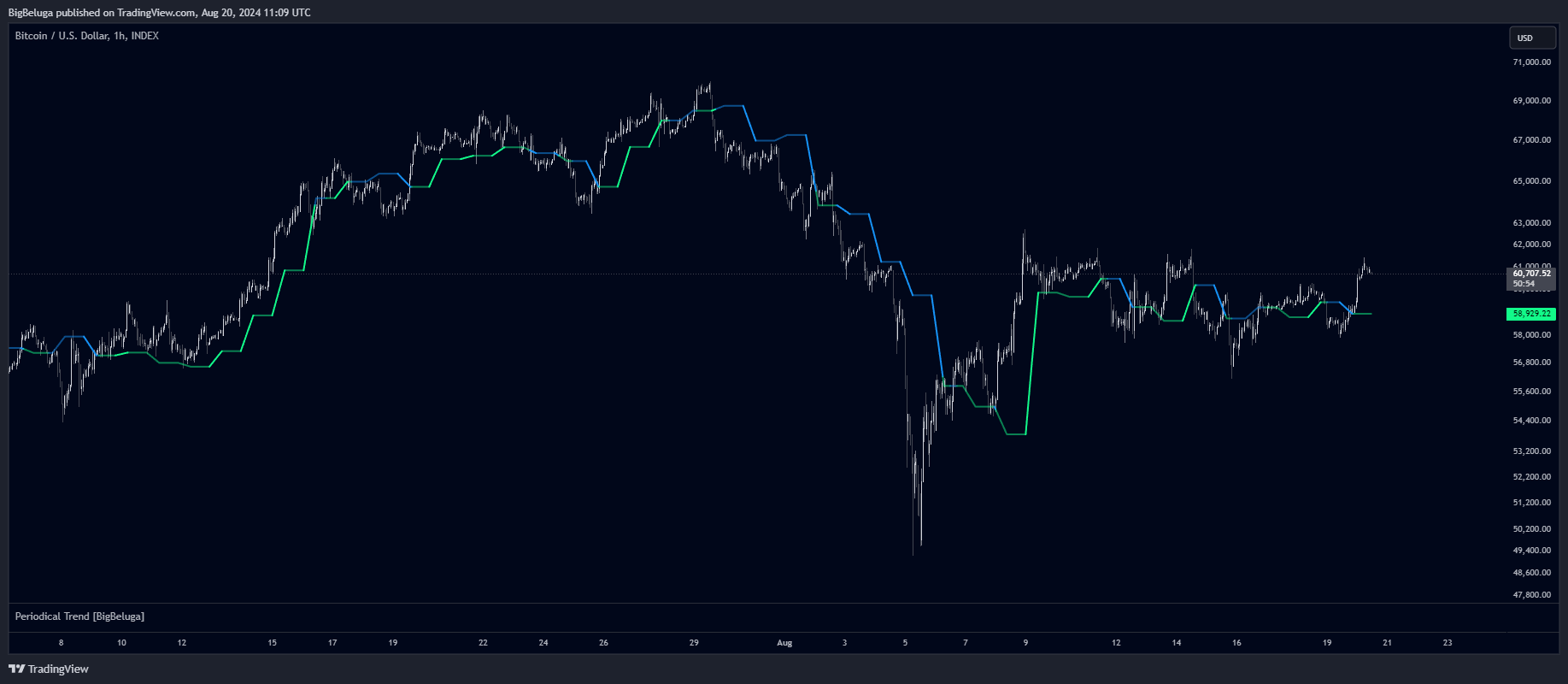 دانلود اندیکاتور Periodical Trend در تریدینگ ویو | تحلیل دوره ای روند