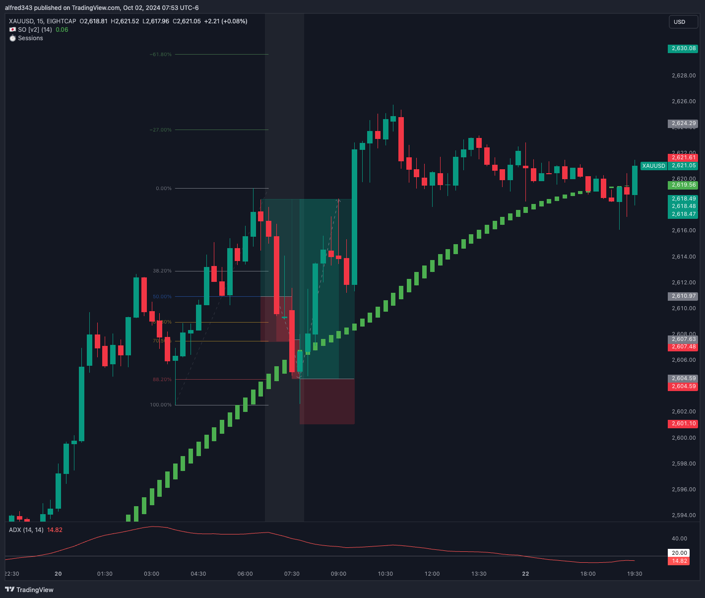 استراتژی معاملاتی مبتنی بر فیبوناچی Fibonacci | ایجاد موقعیتهای چندگانه با مدیریت ریسک مؤثر
