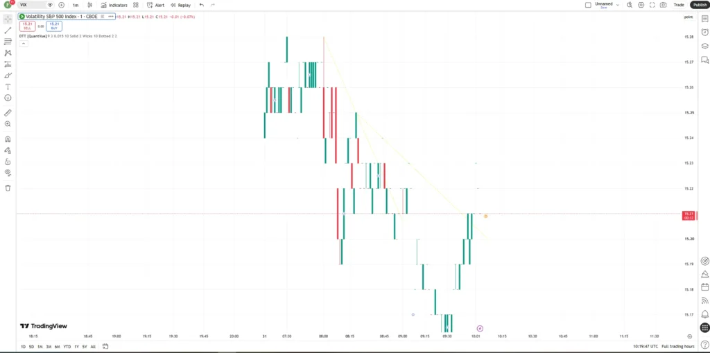 دانلود اندیکاتور Dynamic Touch Trendlines شناسایی خطوط روند داینامیک را بر اساس نقاط pivot  در تریدینگ ویو برای ارزدیجیتال