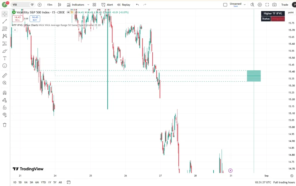 دانلود اندیکاتور HTF Inversion Fair Value Gap | Flux Charts برای شکافهای ارزش منصفانه (FVG) در تریدینگ ویو برای بازار ارزدیجیتال