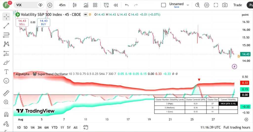 اندیکاتور Adaptive SuperTrend Oscillator