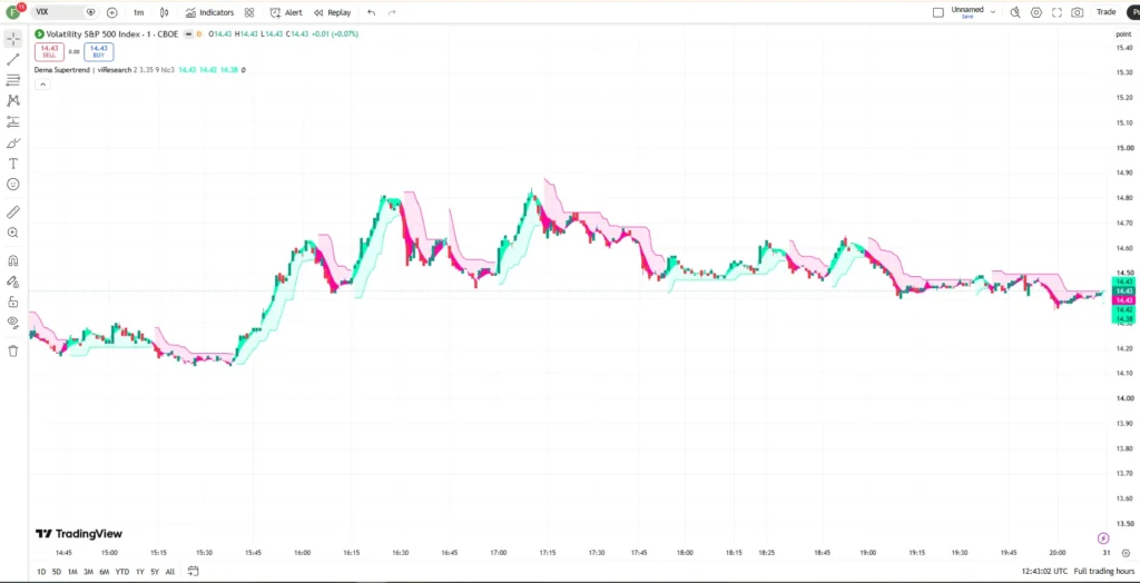 دانلود اندیکاتور Dema Supertrend viResearch نمایش صورت overlay در تریدینگ ویو برای بازار ارزدیجیتال