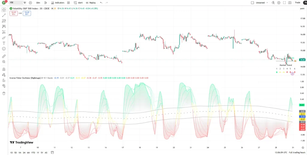 اندیکاتور Inverse Fisher Oscillator