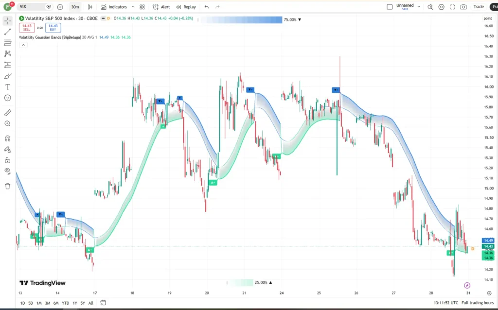 اندیکاتور Volatility Gaussian Bands
