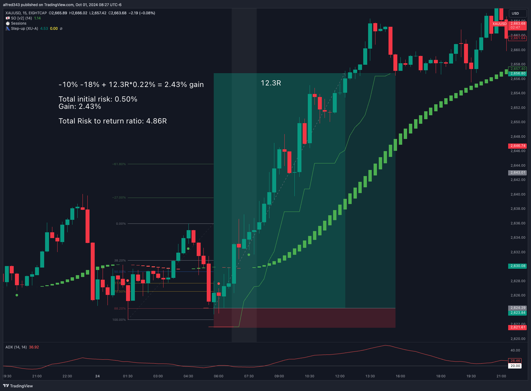 استراتژی معاملاتی مبتنی بر فیبوناچی Fibonacci | ایجاد موقعیتهای چندگانه با مدیریت ریسک مؤثر