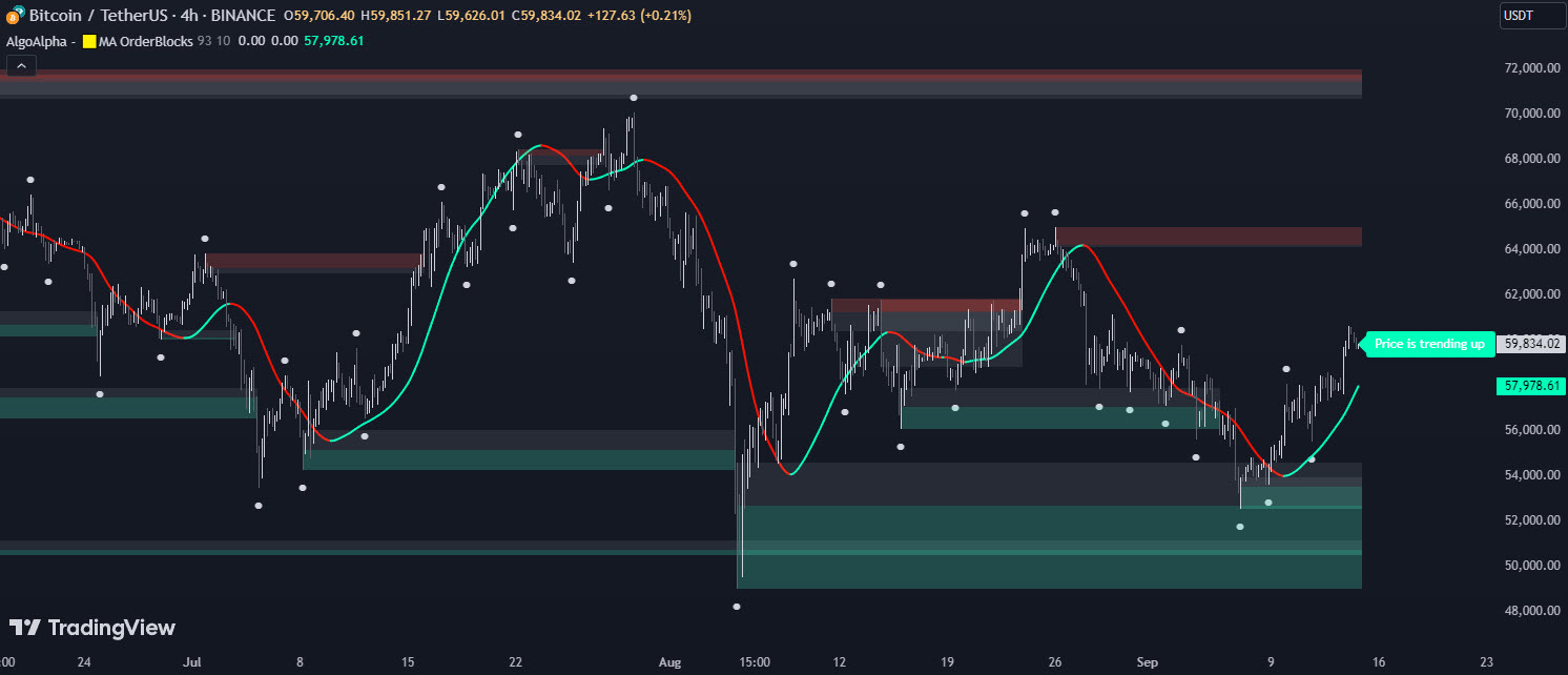 دانلود اندیکاتور HMA OrderBlocks | شناسایی مناطق محوری و بلوکهای سفارش با هشدارهای دقیق در تریدینگ ویو