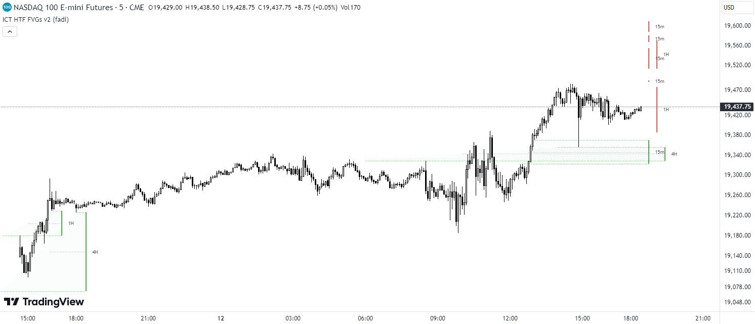 دانلود اندیکاتور ICT HTF FVGs v2 | تشخیص و نمایش شکافهای ارزش منصفانه در تایمفریمهای بالاتر برای معاملات دقیق