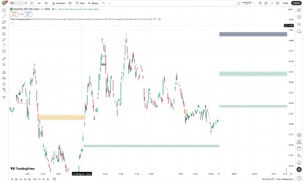 دانلود اندیکاتور Breaker Blocks + Order Blocks confirm TradingFinder BBOB Alert با هدف شناسایی و نمایش بلوک‌های سفارش، بلوک‌های شکستو بلوک‌های هم‌پوشانی در تریدینگ ویو برای ارزدیجیتال