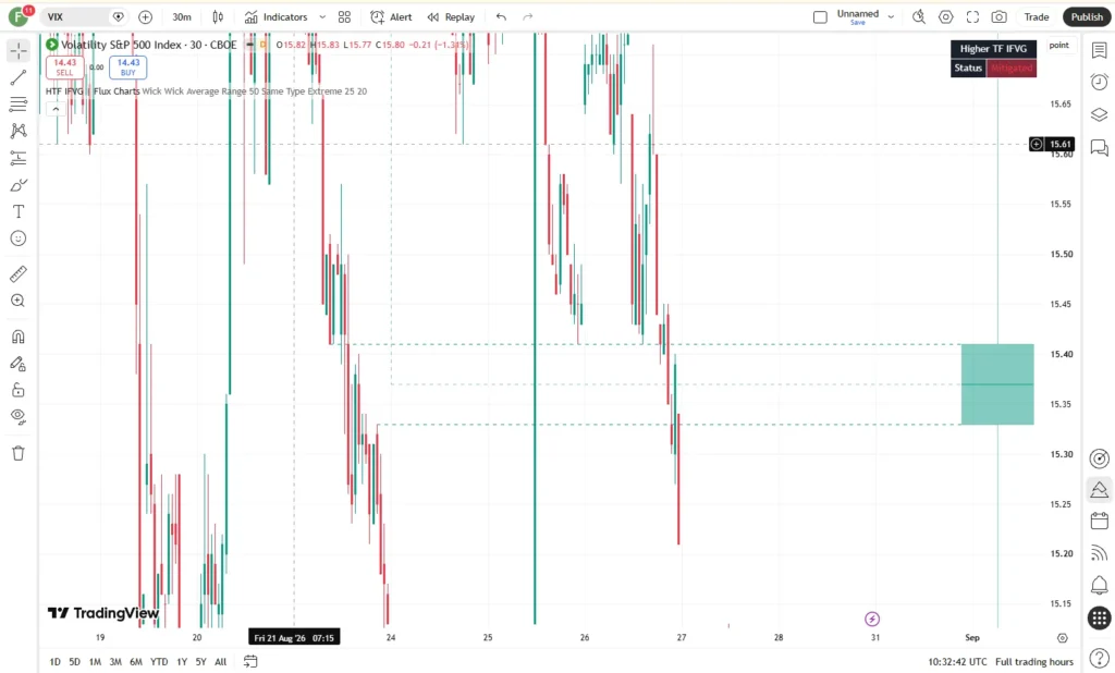 اندیکاتور HTF Inversion Fair Value Gap | Flux Charts