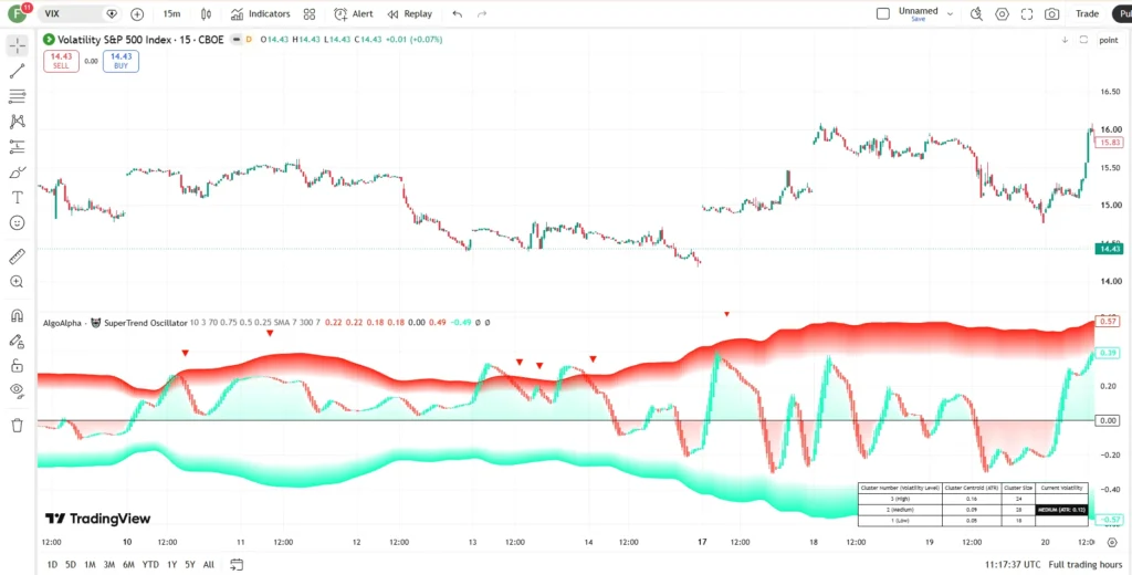 دانلود اندیکاتور Adaptive SuperTrend Oscillator محاسبه گر میانگین محدوده واقعی (ATR) در تریدینگ ویو برای بازار ارزدیجیتال