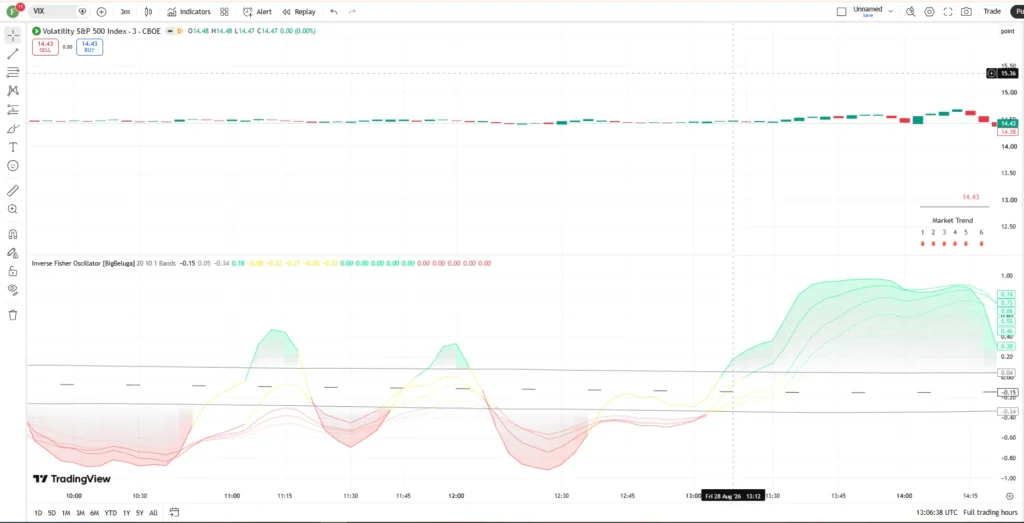 دانلود اندیکاتور Inverse Fisher Oscillator برای شناسایی وضعیت روند بازار در تریدینگ ویو برای بازار ارزدیجیتال