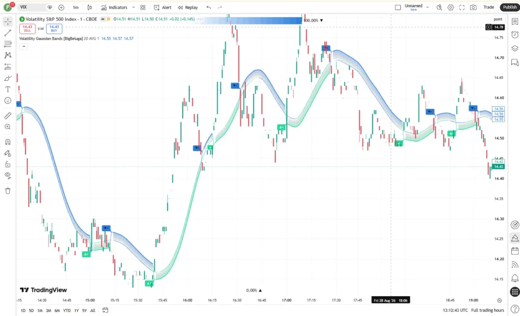 دانلود اندیکاتور Volatility Gaussian Bands در تریدینگ ویو برای ارز دیجیتال