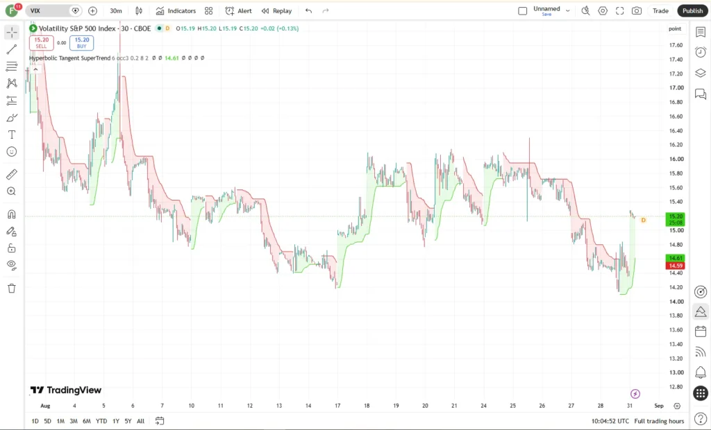 دانلود اندیکاتور Hyperbolic Tangent SuperTrend برای نمایش روی نمودار قیمت و حالت Backtest Mode در تریدینگ ویو برای ارزدیجیتال