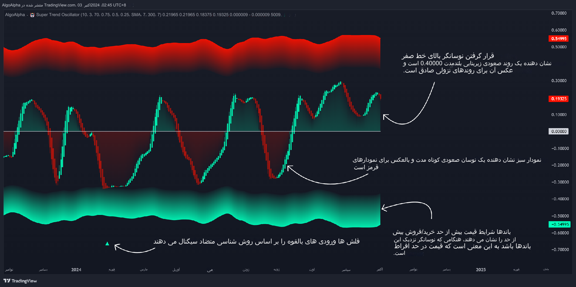 دانلود اندیکاتور Adaptive SuperTrend Oscillator | شناسایی دقیق روندهای بازار با خوشهبندی نوسان
