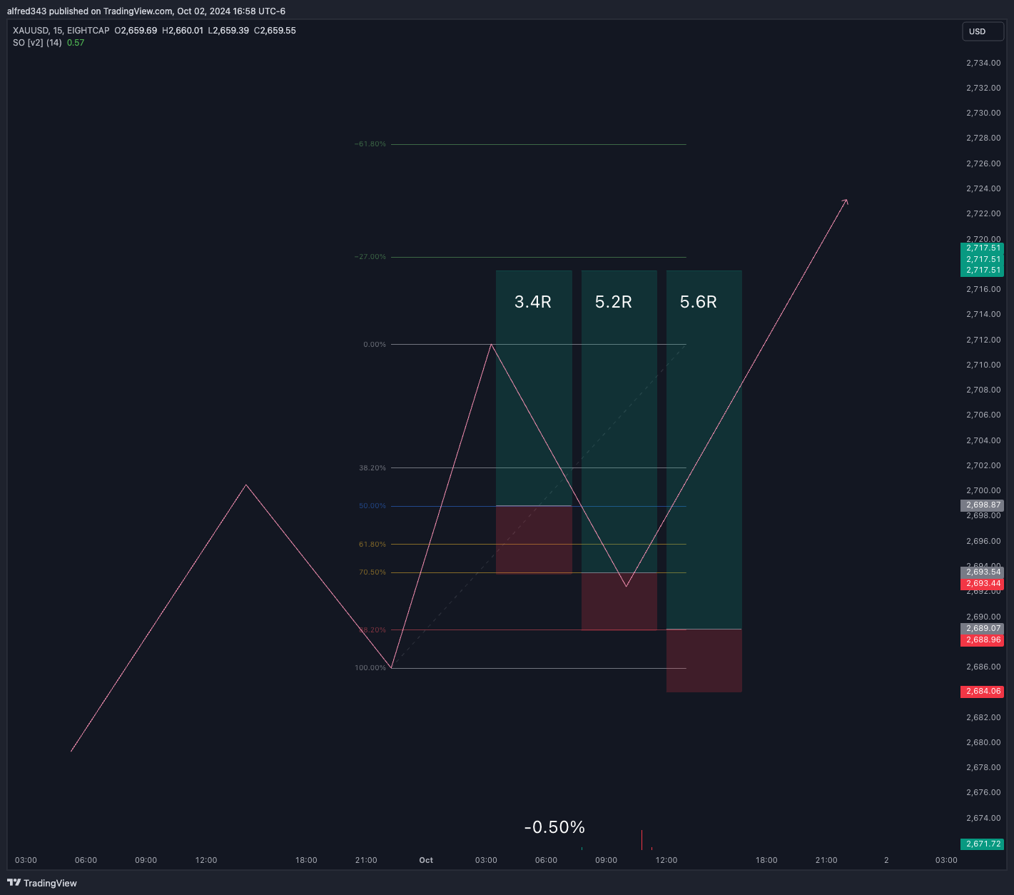 استراتژی معاملاتی مبتنی بر فیبوناچی Fibonacci | ایجاد موقعیتهای چندگانه با مدیریت ریسک مؤثر