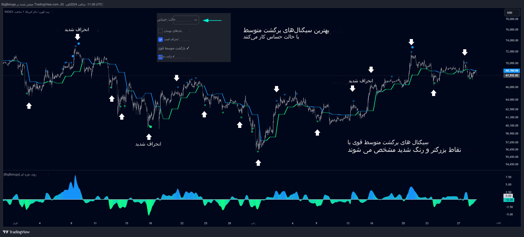 دانلود اندیکاتور Periodical Trend در تریدینگ ویو | تحلیل دوره ای روند