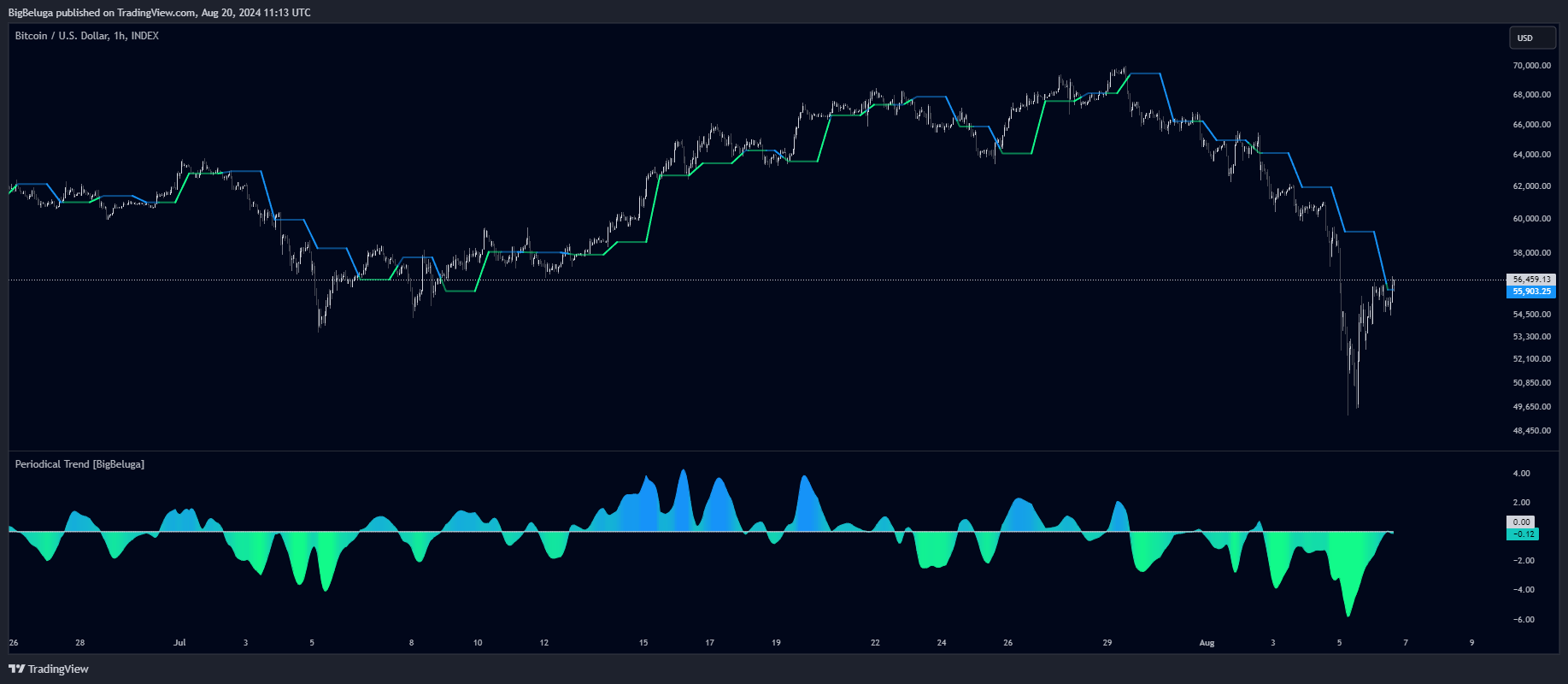 دانلود اندیکاتور Periodical Trend در تریدینگ ویو | تحلیل دوره ای روند