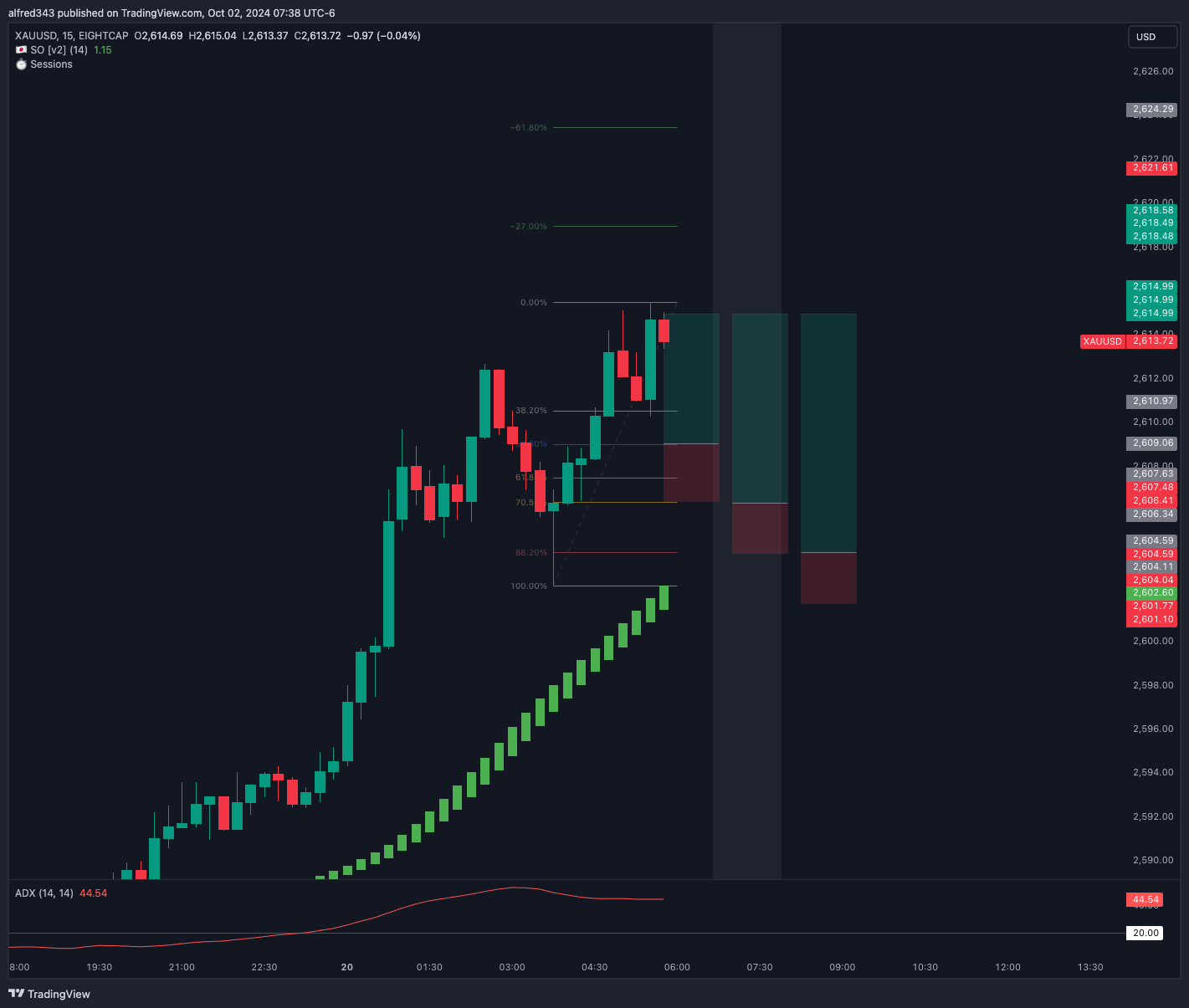 استراتژی معاملاتی مبتنی بر فیبوناچی Fibonacci | ایجاد موقعیتهای چندگانه با مدیریت ریسک مؤثر