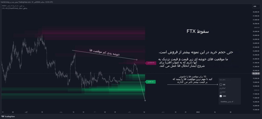 دانلود اندیکاتور اسکالپ Liquidations Zones در تریدینگ ویو TradingView