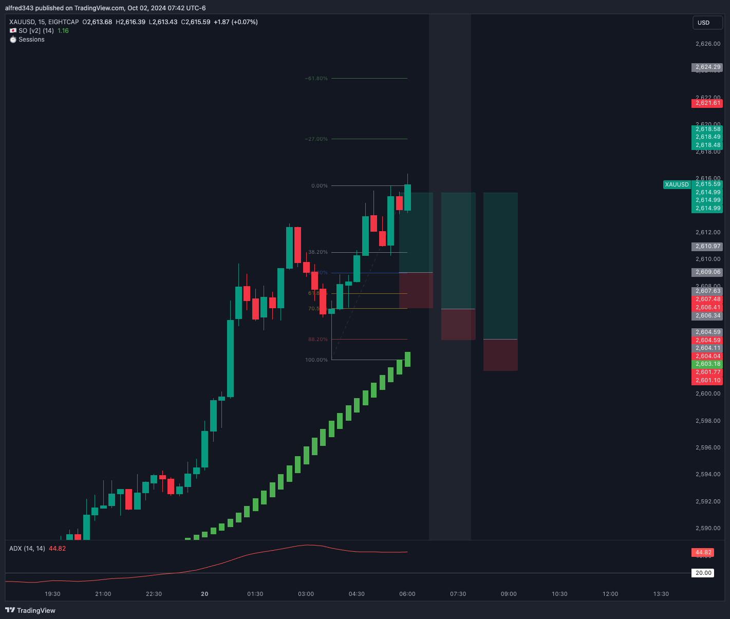 استراتژی معاملاتی مبتنی بر فیبوناچی Fibonacci | ایجاد موقعیتهای چندگانه با مدیریت ریسک مؤثر