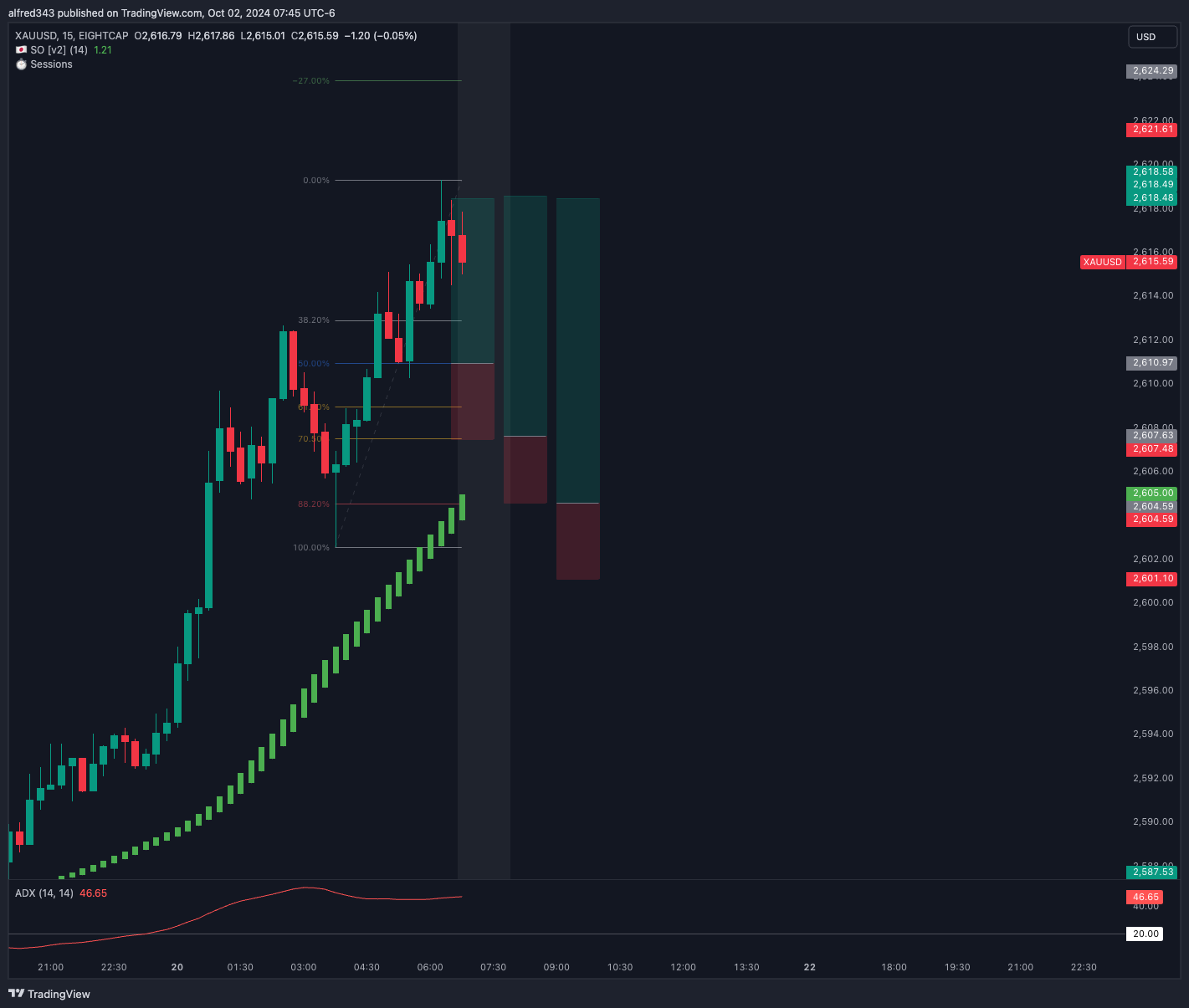 استراتژی معاملاتی مبتنی بر فیبوناچی Fibonacci | ایجاد موقعیتهای چندگانه با مدیریت ریسک مؤثر