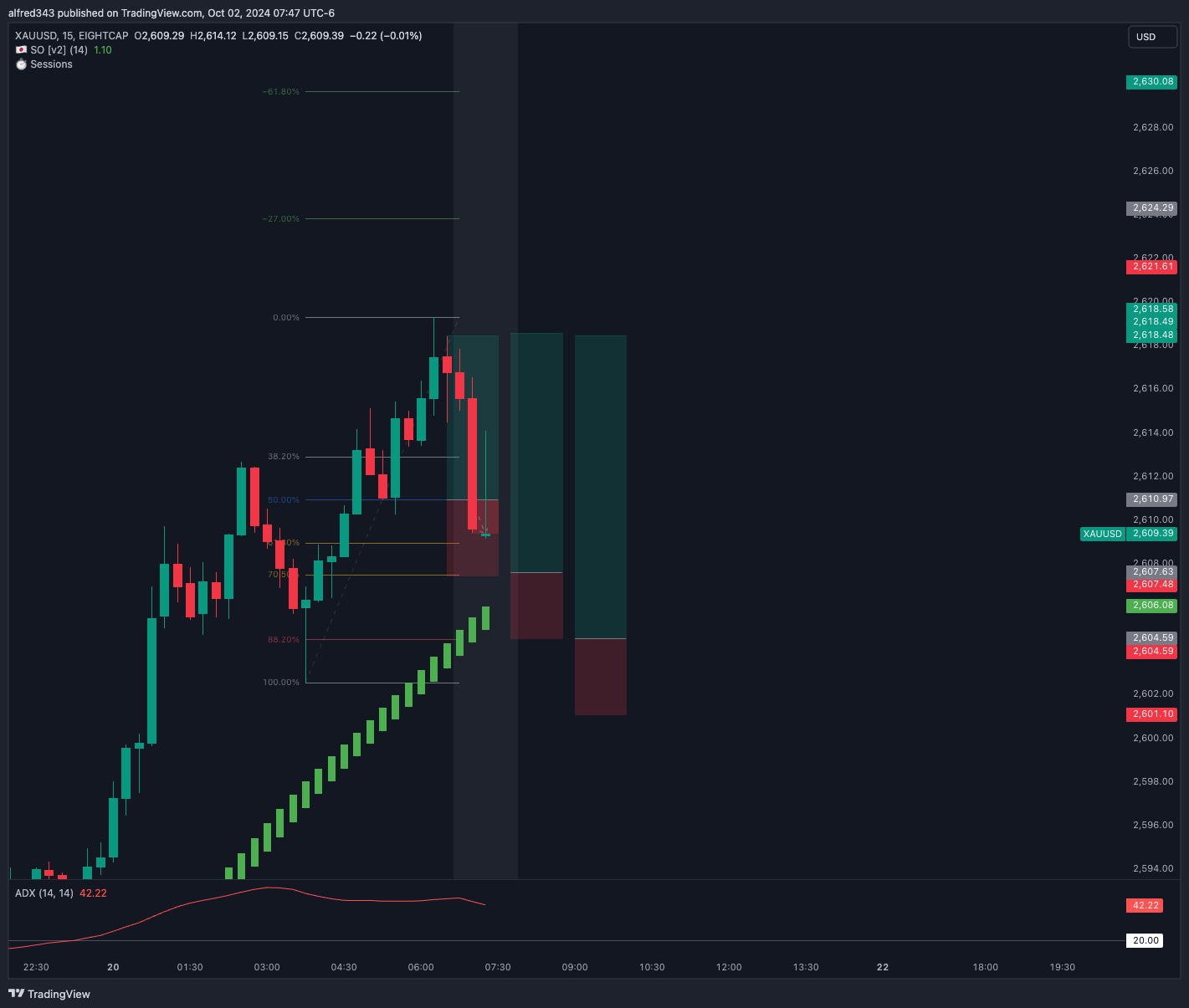 استراتژی معاملاتی مبتنی بر فیبوناچی Fibonacci | ایجاد موقعیتهای چندگانه با مدیریت ریسک مؤثر