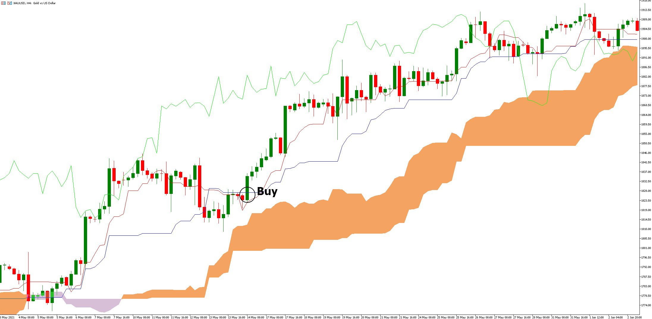 دانلود اندیکاتور ایچیموکو Ichimoku در MT5 | تحلیل چند زمانه و استراتژی‌های معاملاتی