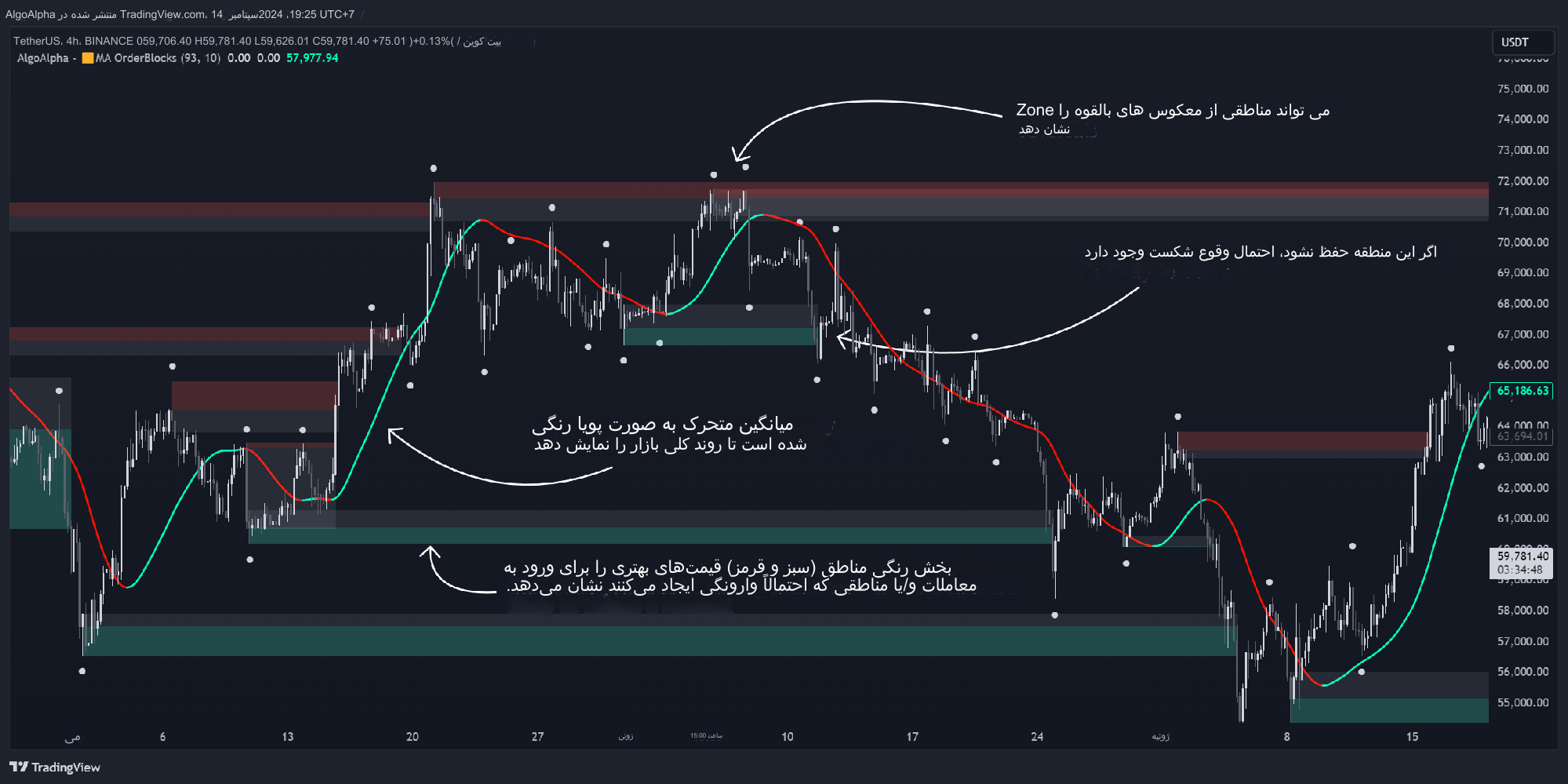 دانلود اندیکاتور HMA OrderBlocks | شناسایی مناطق محوری و بلوکهای سفارش با هشدارهای دقیق در تریدینگ ویو