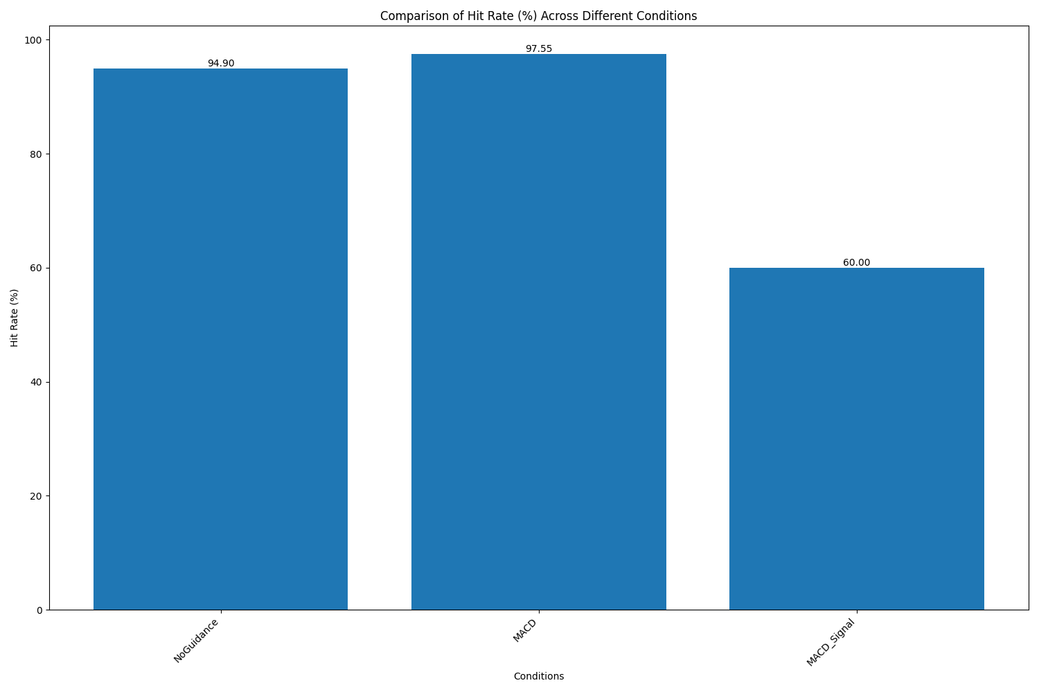 اندیکاتور Conditional LSTM شبکه عصبی حافظه کوتاهمدت شرطی
