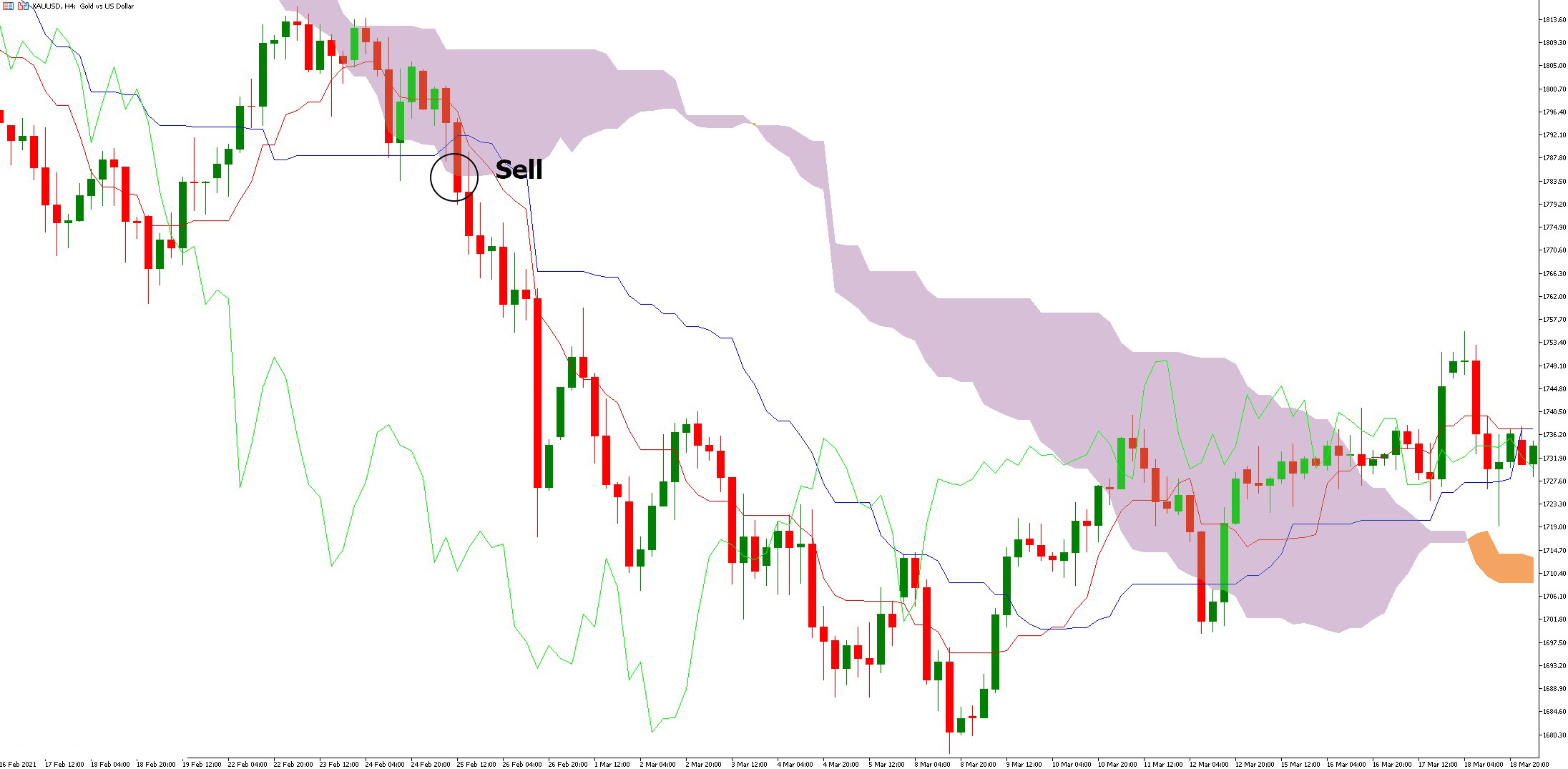 دانلود اندیکاتور ایچیموکو Ichimoku در MT5 | تحلیل چند زمانه و استراتژی‌های معاملاتی