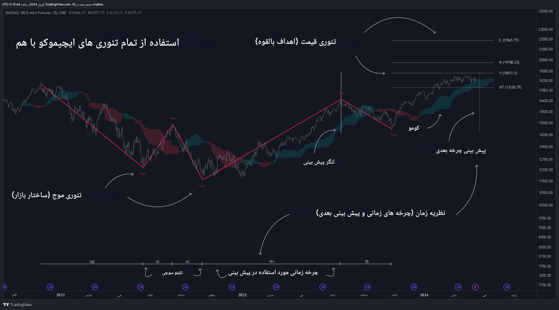دانلود اندیکاتور ایچیموکو Ichimoku Theories در تریدینگ ویو