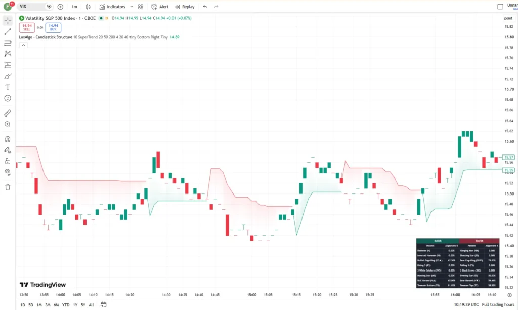 دانلود اندیکاتور Candlestick Structure در تریدینگ ویوبرای ارزدیجیتال