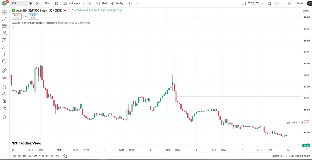 اندیکاتور Candle Body Support/Resistance 