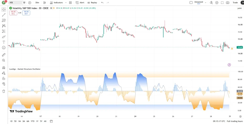 اندیکاتور Market Structure Oscillator